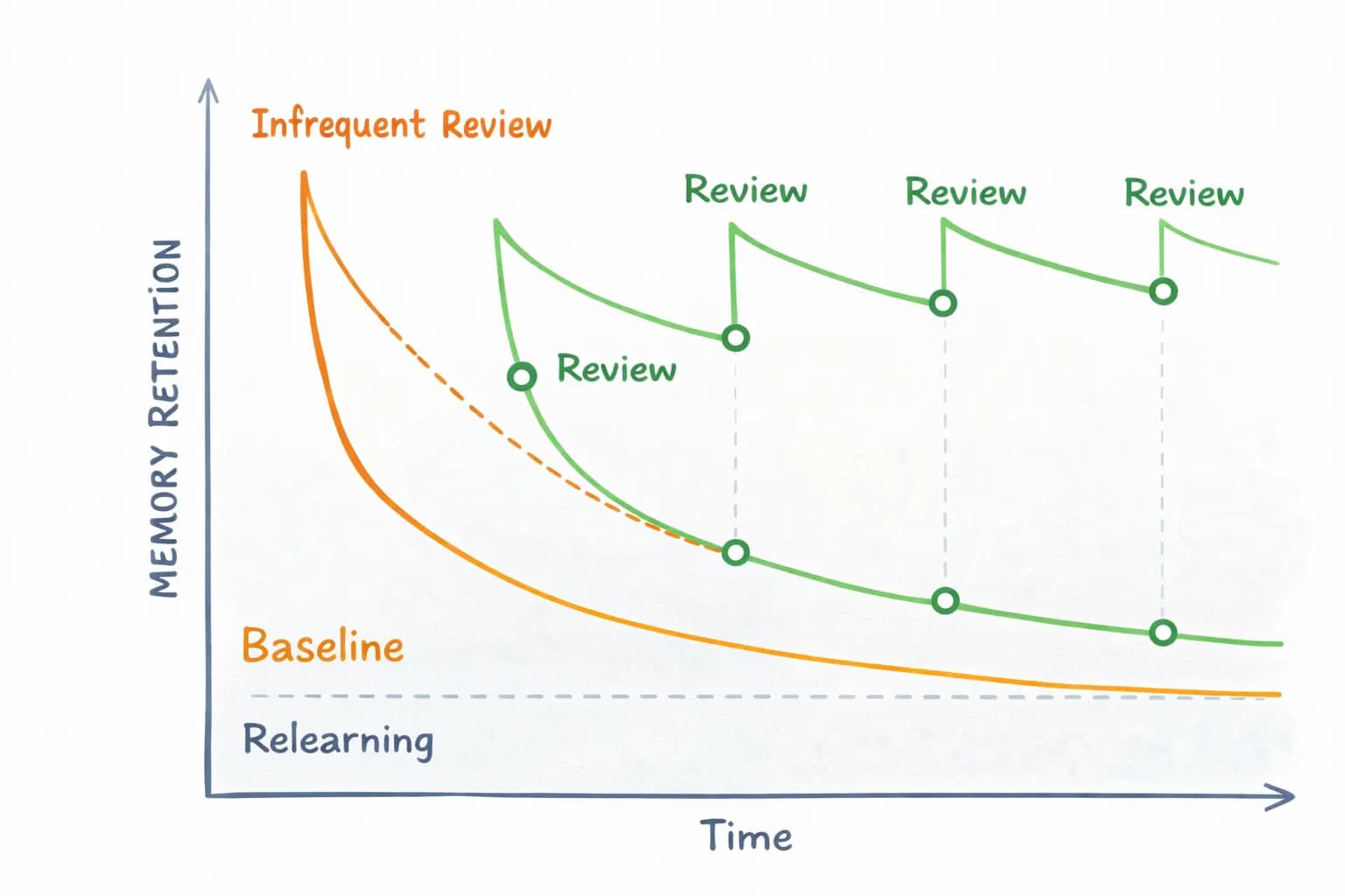 An image of a graph demonstrating that the pattern of your study matters more than the total hours