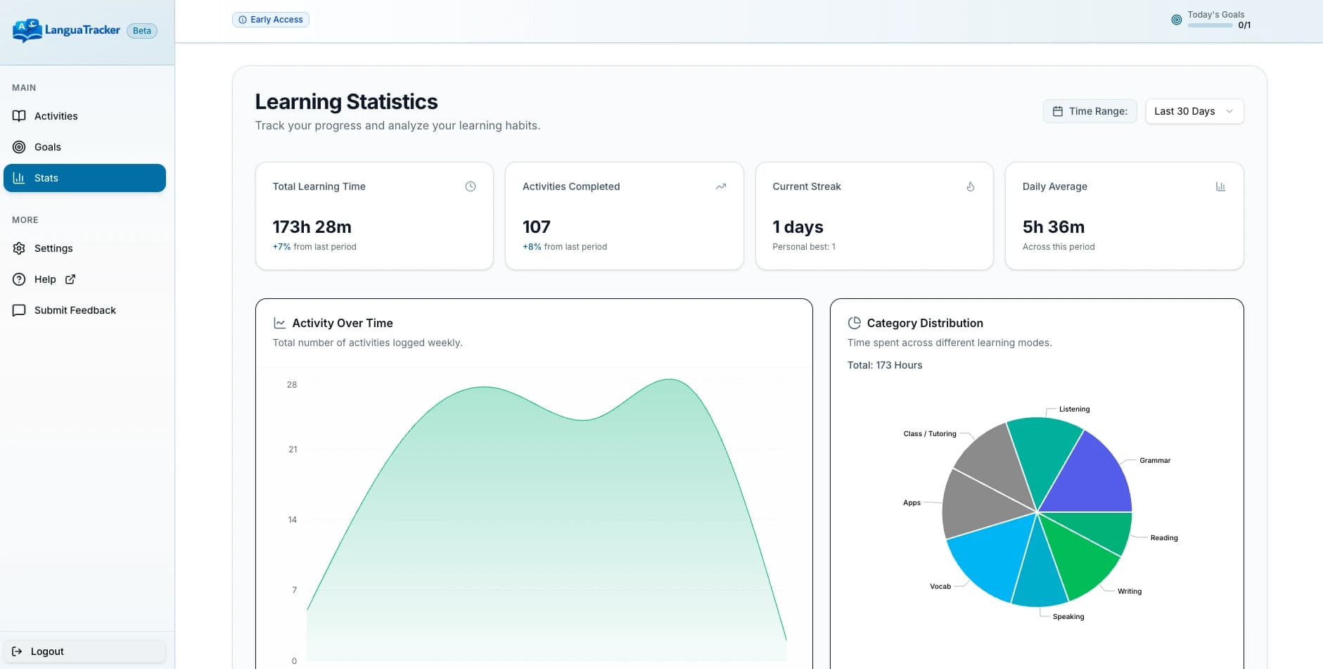 An image of the LanguaTracker Stats dashboard showing visible progress towards language acquisition